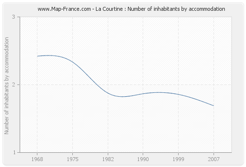 La Courtine : Number of inhabitants by accommodation